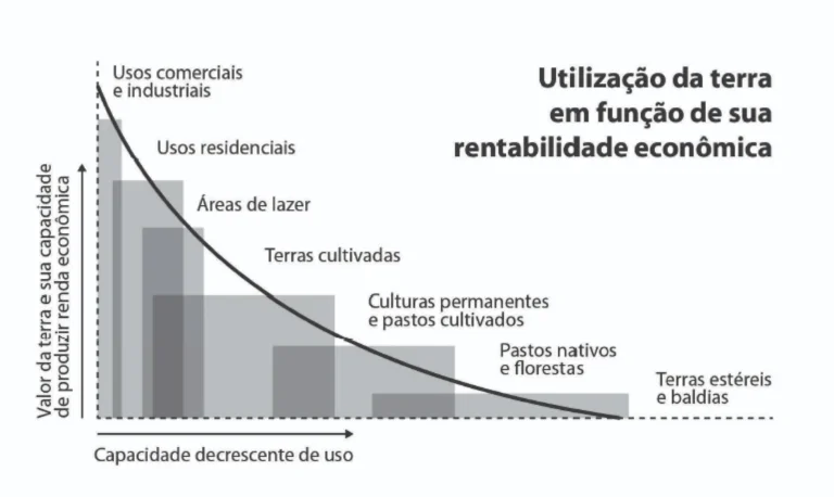 Gráfico de utilização da terra em função da rentabilidade econômica, mostrando categorias de uso desde áreas comerciais até terras estéreis