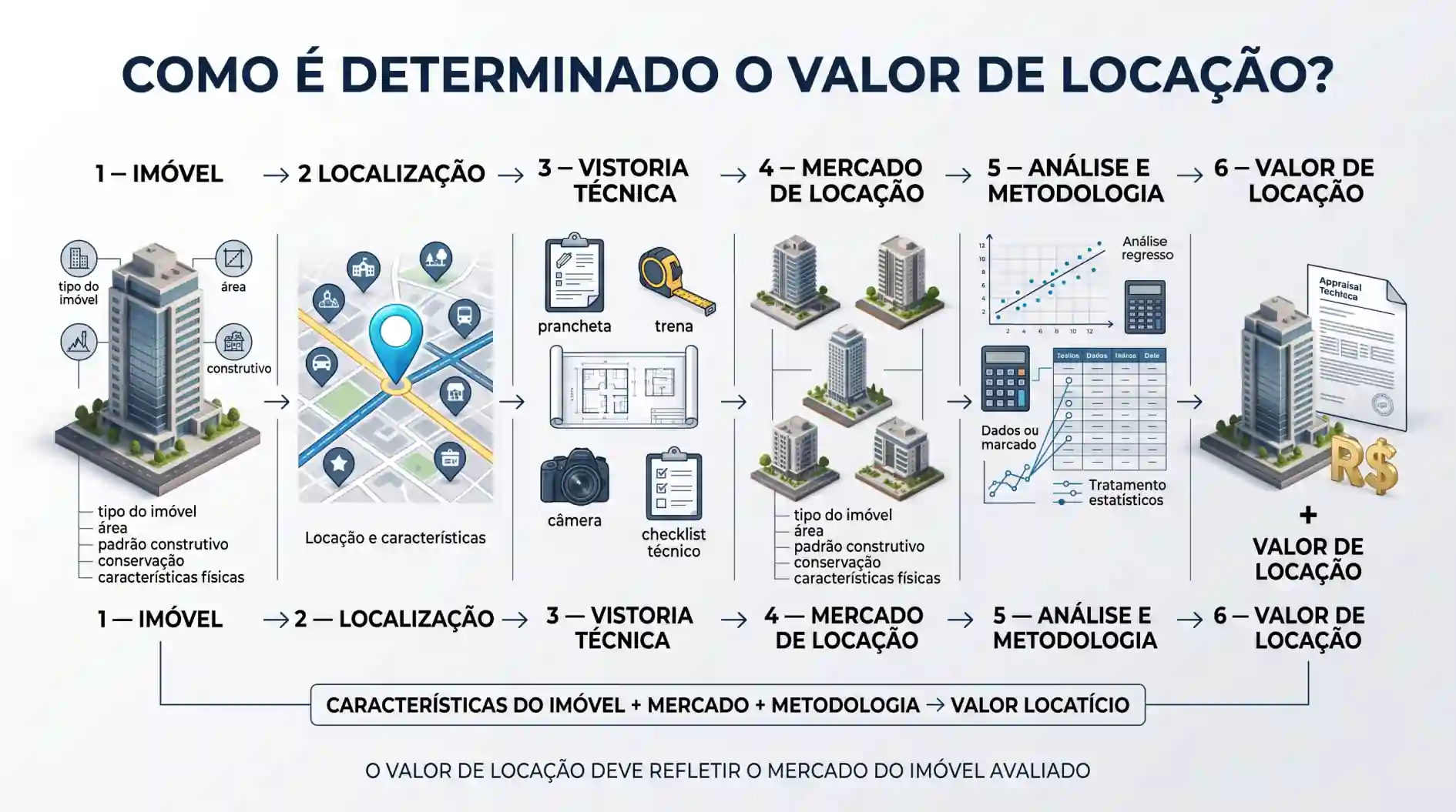 Infográfico explicando como é determinado o valor de locação de um imóvel, com etapas de análise do imóvel, localização, vistoria técnica, mercado, metodologia e valor locativo.