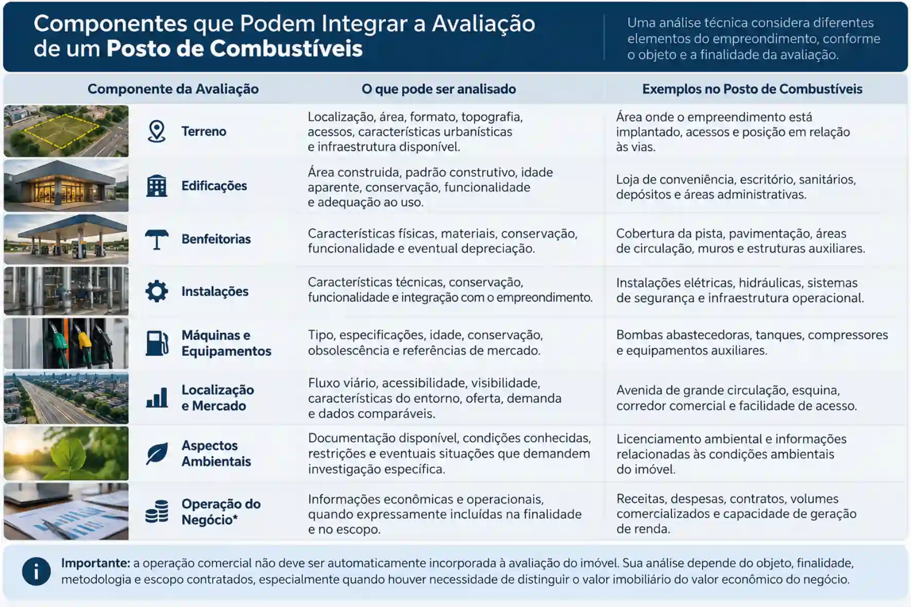 Infográfico com componentes que podem integrar a avaliação de um posto de combustíveis, incluindo terreno, edificações, benfeitorias, instalações, equipamentos, localização, mercado, aspectos ambientais e operação do negócio.