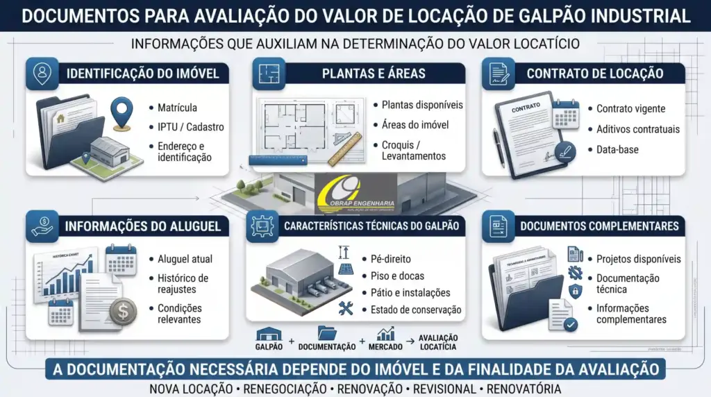 Infográfico com documentos para avaliação do valor de locação de galpão industrial, incluindo identificação do imóvel, plantas, áreas, contrato de locação, aluguel, características técnicas e documentos complementares.