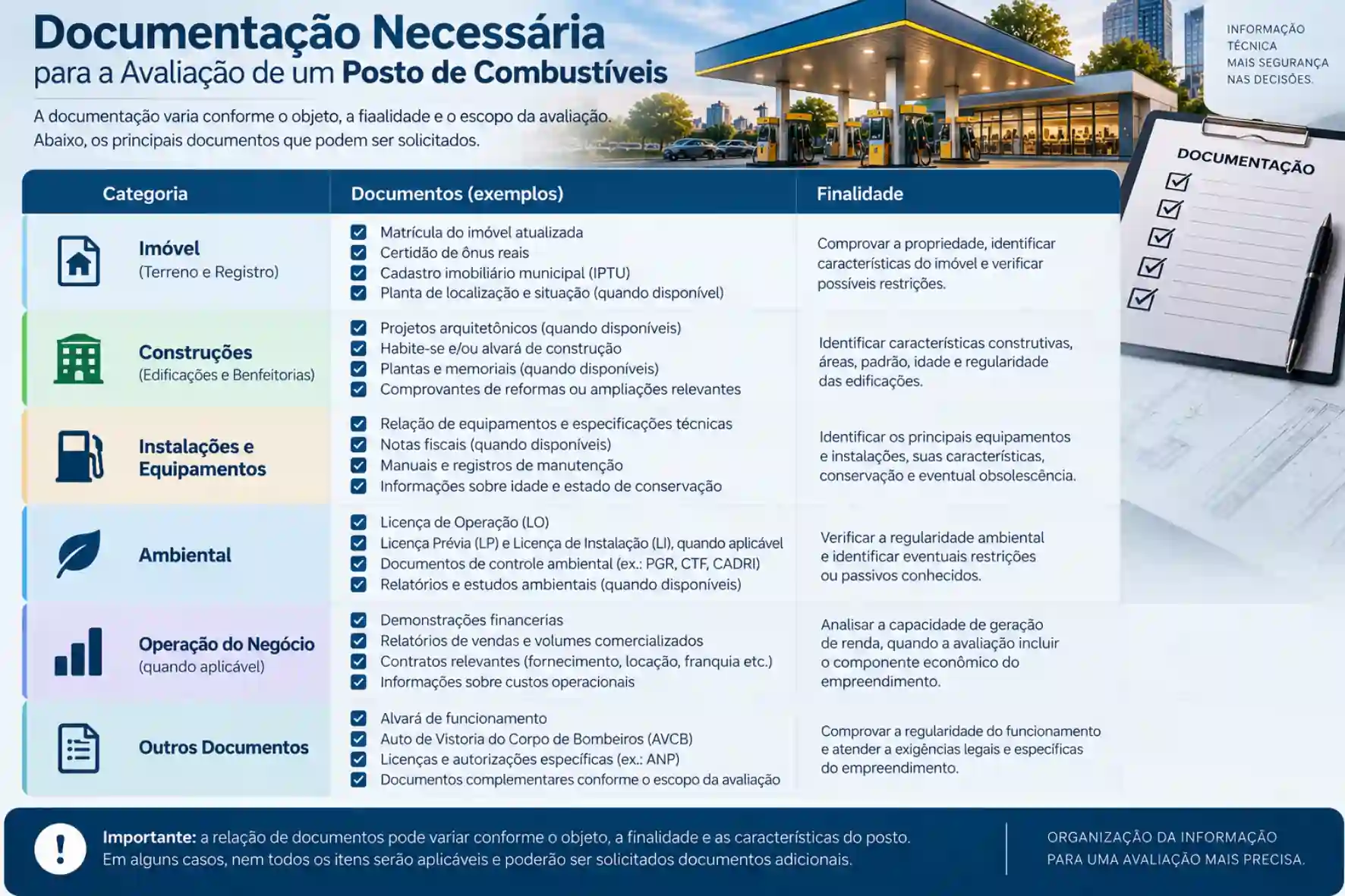 Infográfico com documentação necessária para avaliação de posto de combustíveis, incluindo documentos do imóvel, construções, instalações, equipamentos, licenças ambientais e operação do negócio.