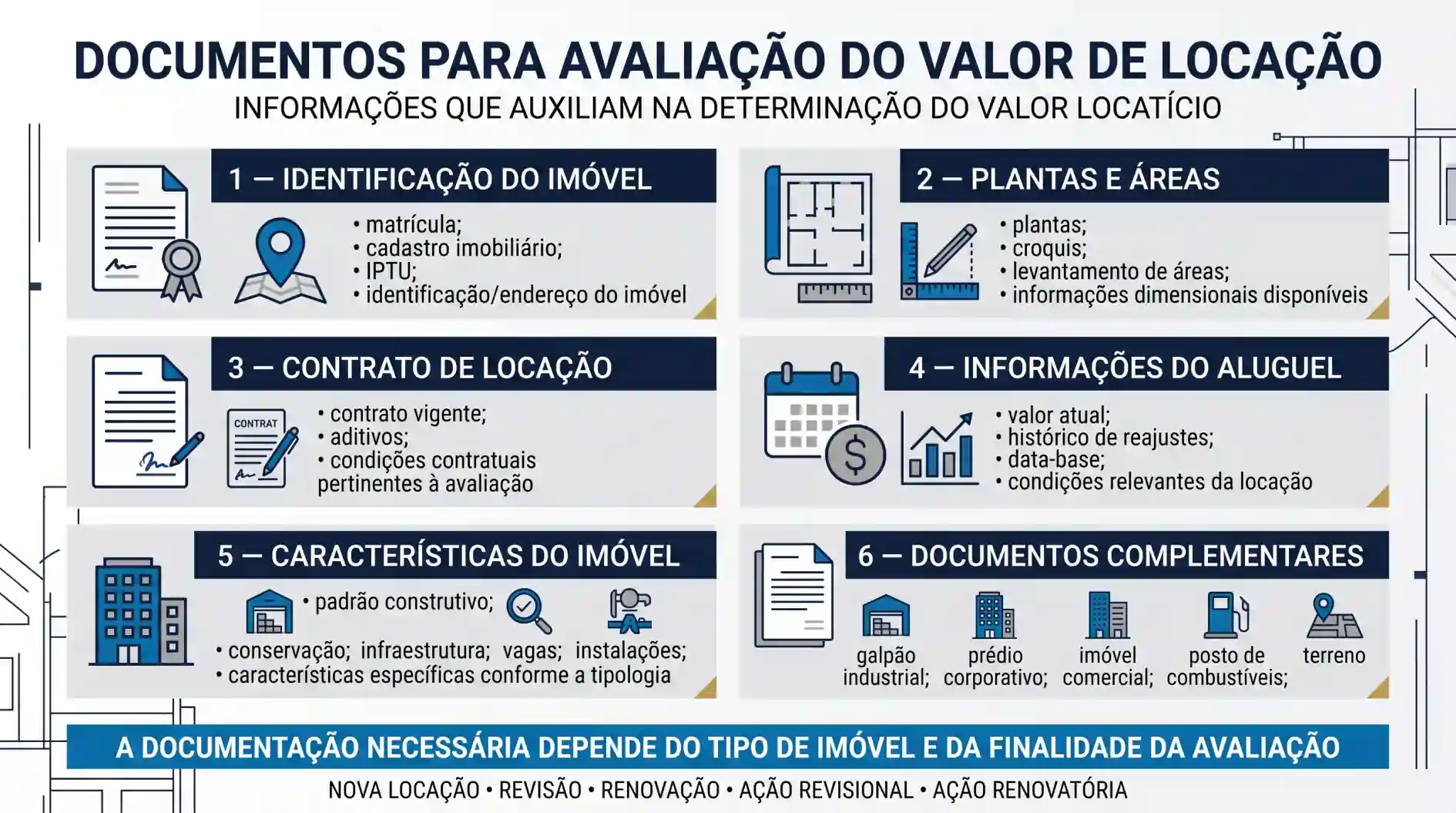 Infográfico com documentos para avaliação do valor de locação de imóvel, incluindo identificação do imóvel, plantas, contrato de locação, informações do aluguel, características do bem e documentos complementares.