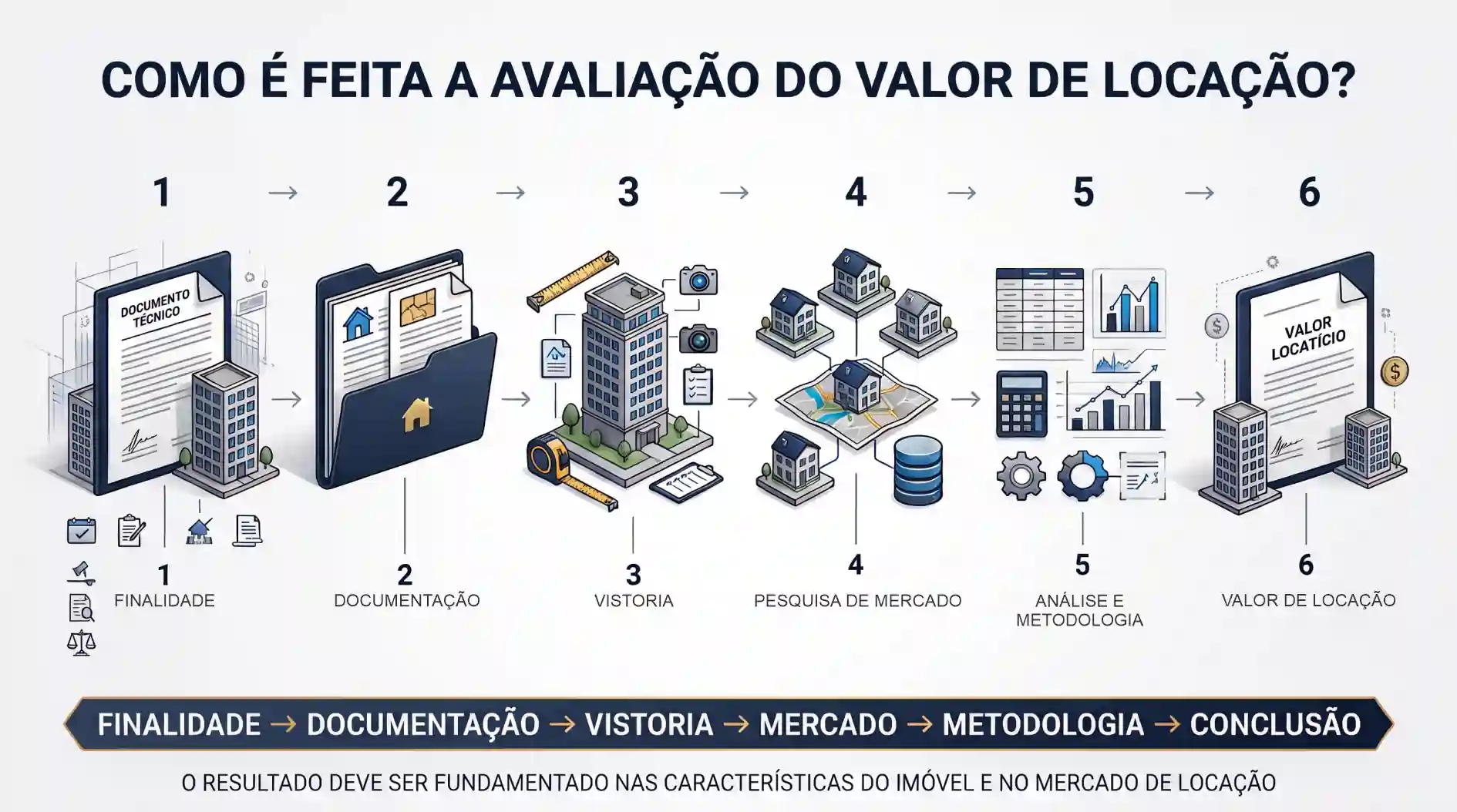Infográfico explicando as etapas da avaliação do valor de locação de imóvel, incluindo finalidade, documentação, vistoria, pesquisa de mercado, metodologia e conclusão.