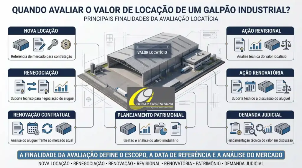 Infográfico sobre quando avaliar o valor de locação de um galpão industrial, incluindo nova locação, renegociação, renovação contratual, ação revisional, ação renovatória, planejamento patrimonial e demanda judicial.